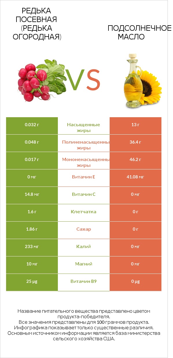 Редька посевная (Редька огородная) vs Подсолнечное масло infographic