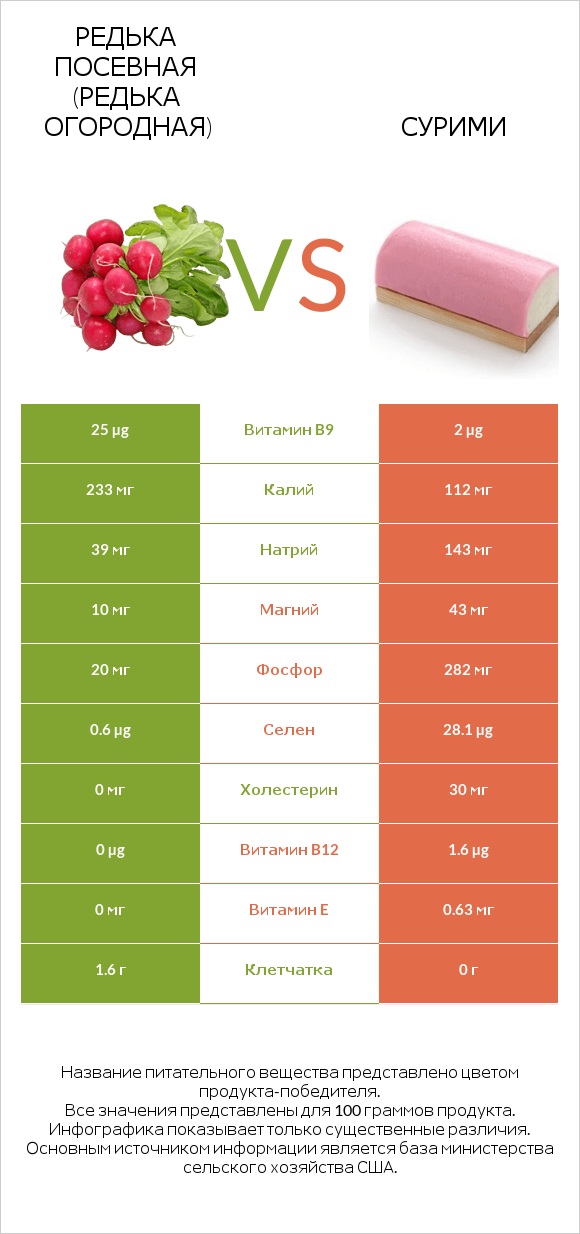 Редька посевная (Редька огородная) vs Сурими infographic