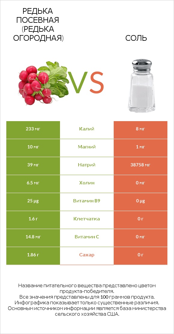 Редька посевная (Редька огородная) vs Соль infographic