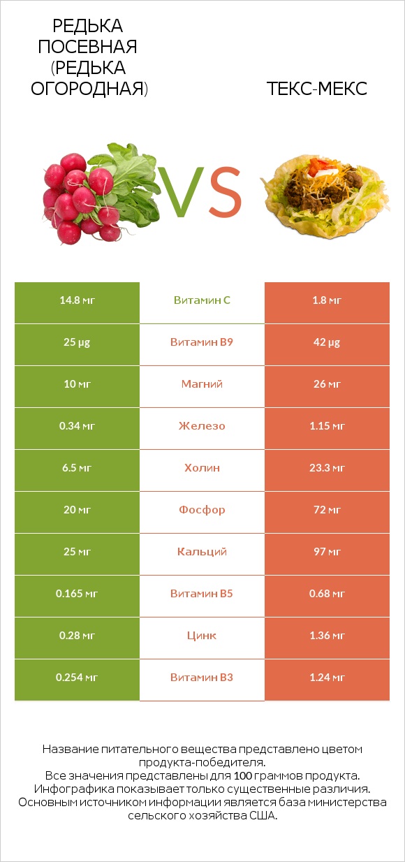 Редька посевная (Редька огородная) vs Текс-мекс infographic