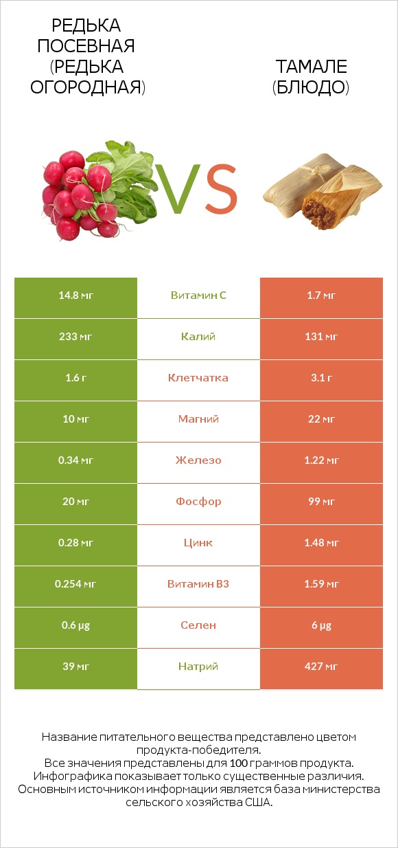 Редька посевная (Редька огородная) vs Тамале (блюдо) infographic