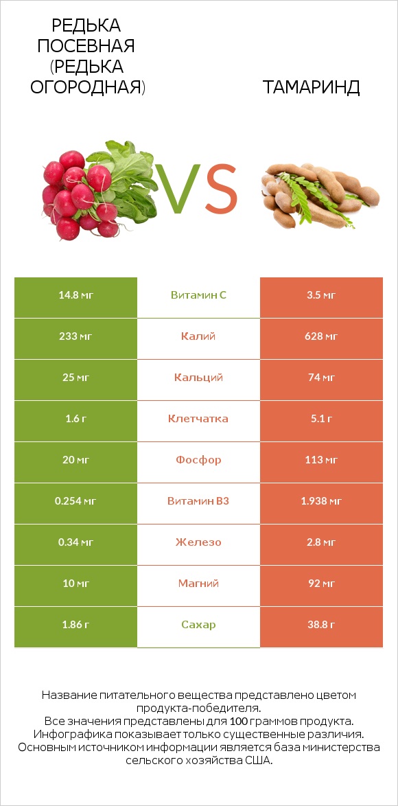 Редька посевная (Редька огородная) vs Тамаринд infographic