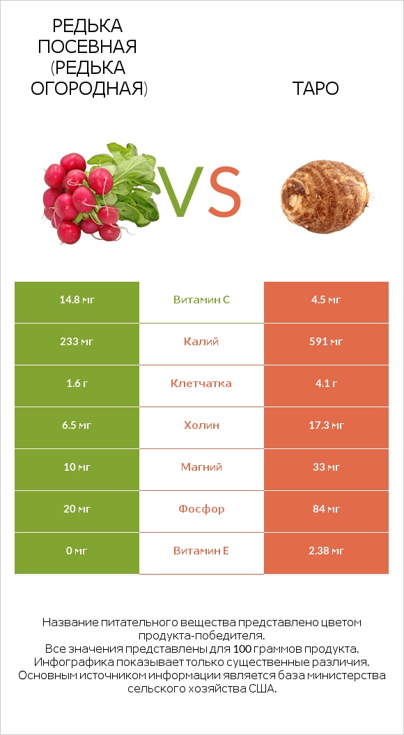 Редис vs Таро infographic