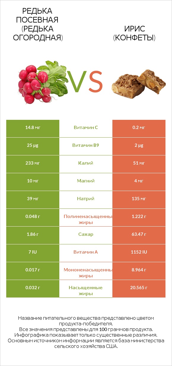 Редька посевная (Редька огородная) vs Ирис (конфеты) infographic