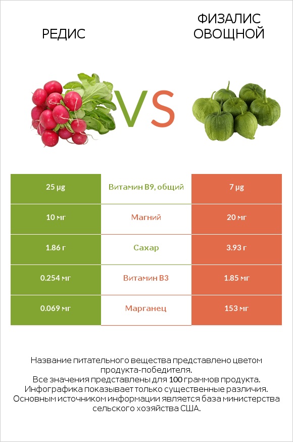 Редис vs Физалис овощной infographic