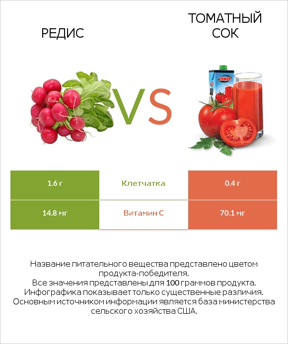 Редис vs Томатный сок infographic