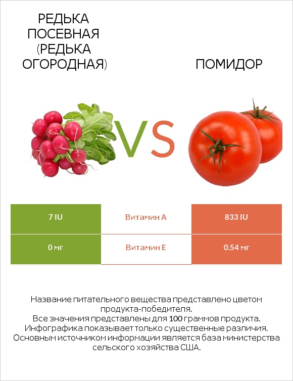 Редис vs Помидор infographic