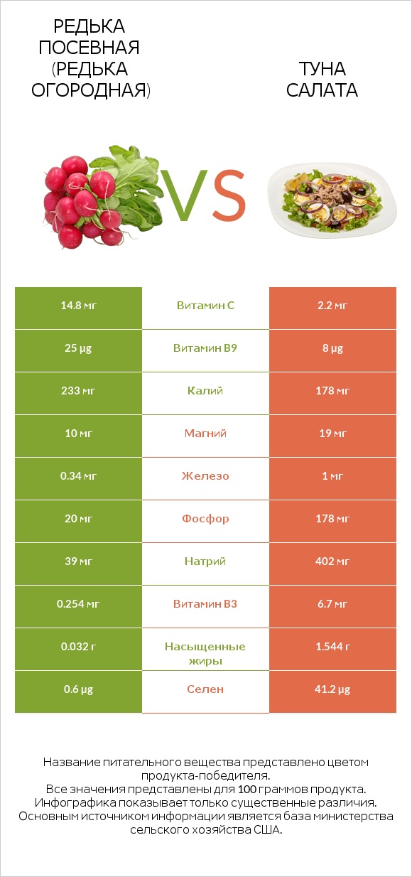 Редька посевная (Редька огородная) vs Туна Салата infographic