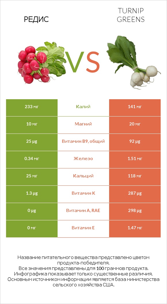 Редис vs Turnip greens infographic