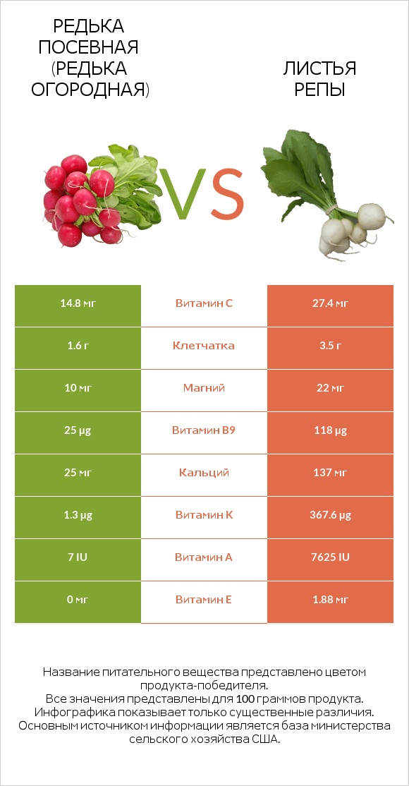 Редис vs Turnip greens infographic