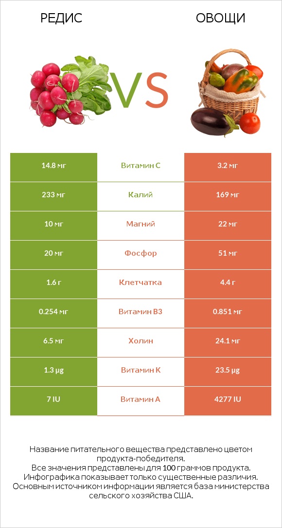 Редис vs Овощи infographic