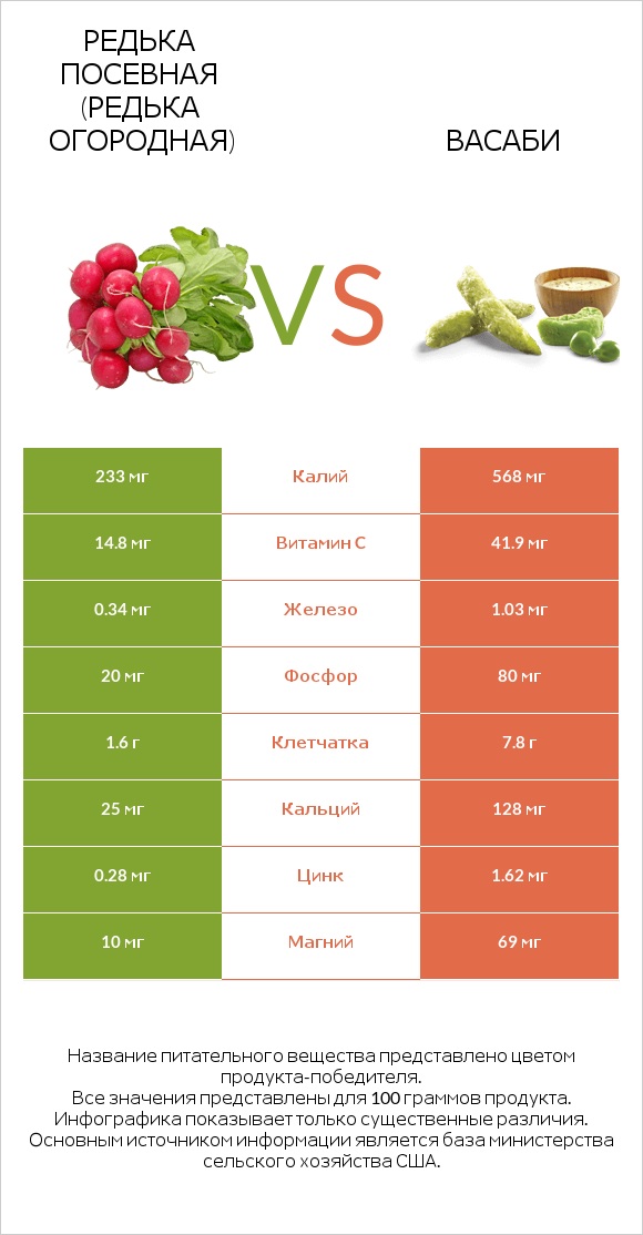 Редька посевная (Редька огородная) vs Васаби infographic