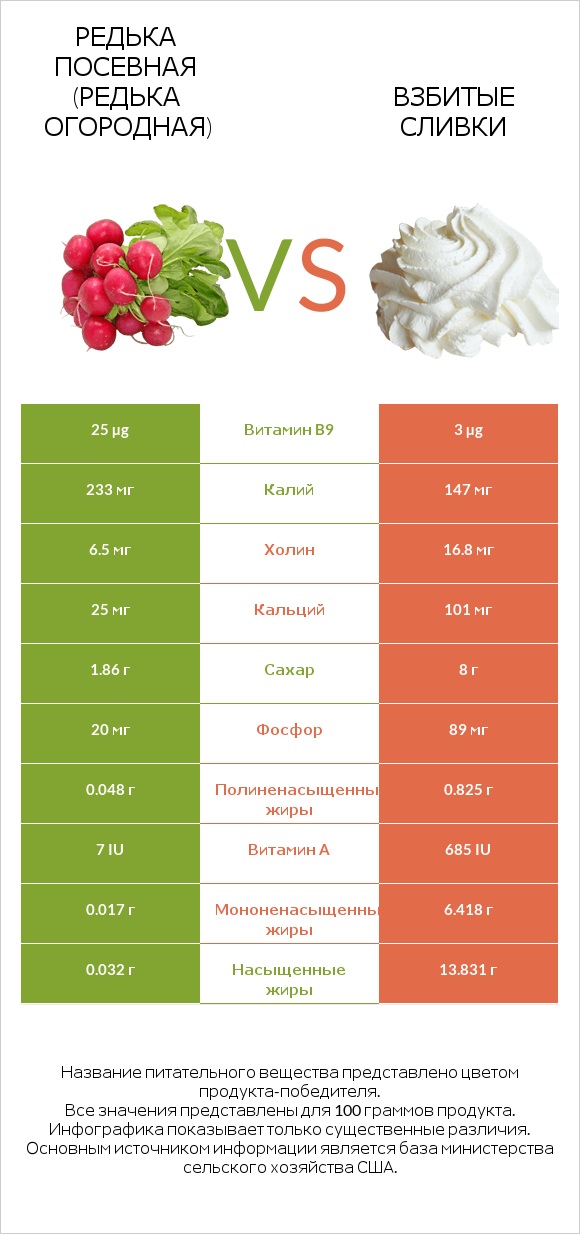 Редька посевная (Редька огородная) vs Взбитые сливки infographic
