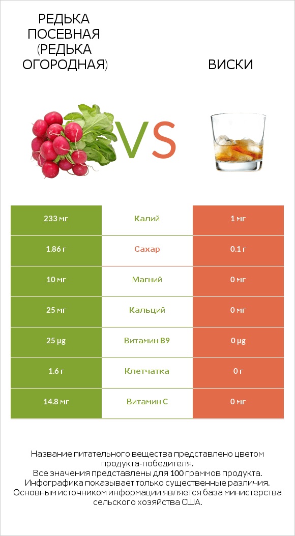 Редька посевная (Редька огородная) vs Виски infographic