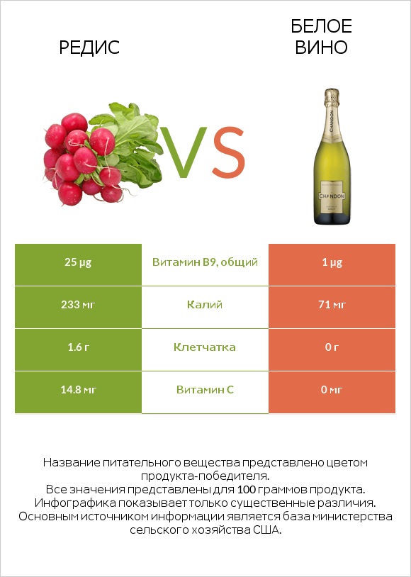 Редька посевная (Редька огородная) vs Белое вино infographic