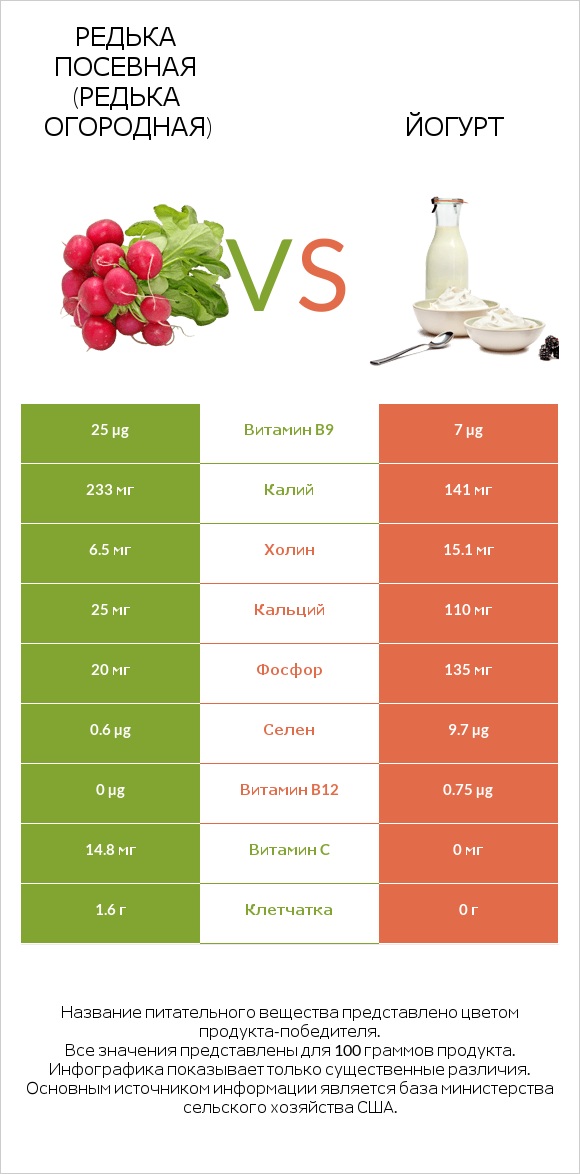 Редька посевная (Редька огородная) vs Йогурт infographic