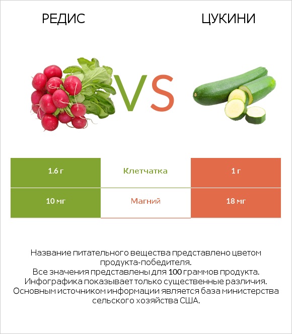 Редис vs Цукини infographic