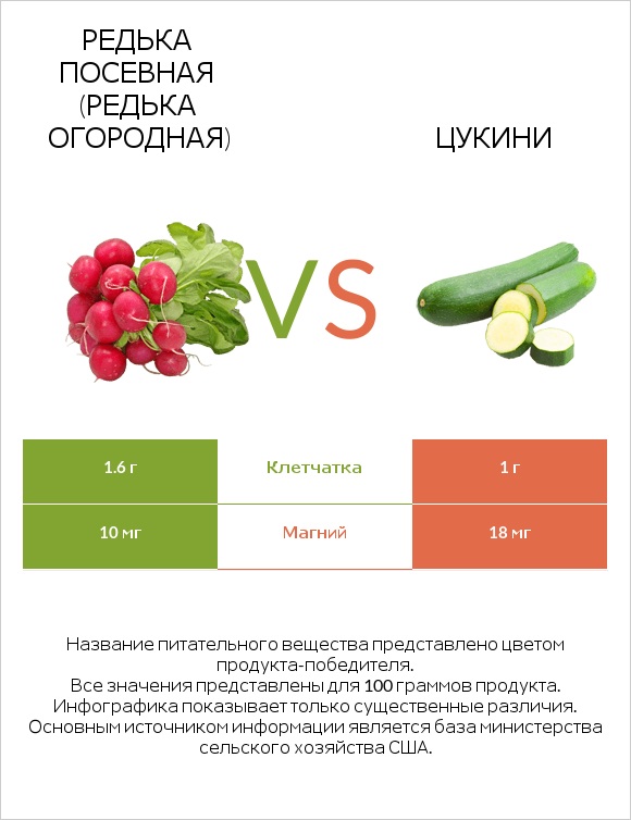 Редька посевная (Редька огородная) vs Цукини infographic