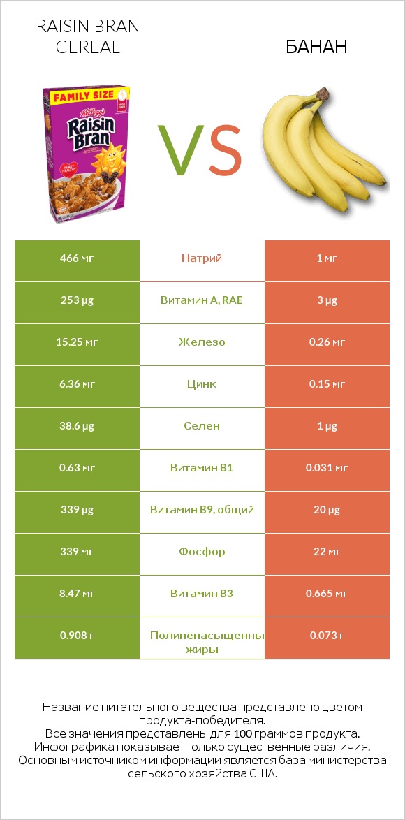 Raisin Bran Cereal vs Банан infographic