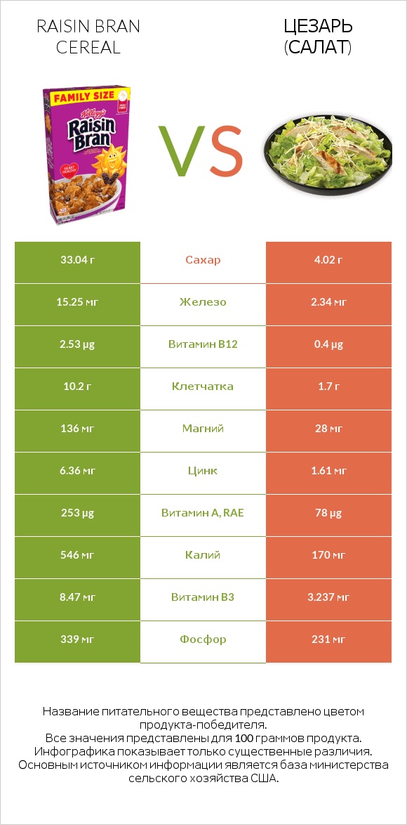 Raisin Bran Cereal vs Цезарь (салат) infographic