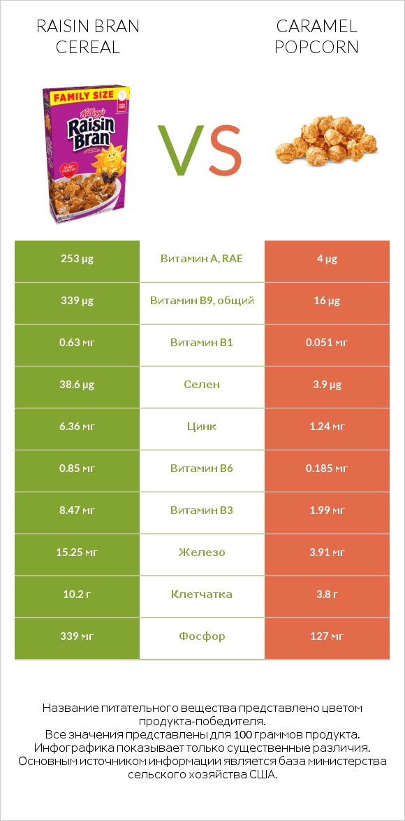 Raisin Bran Cereal vs Caramel popcorn infographic
