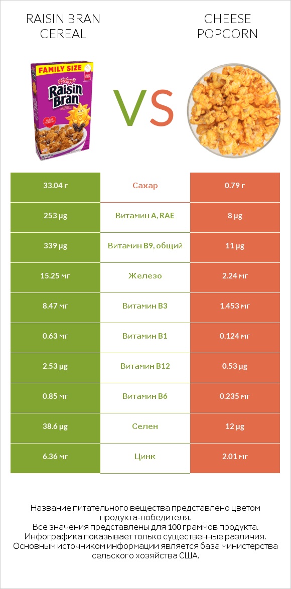 Raisin Bran Cereal vs Cheese popcorn infographic