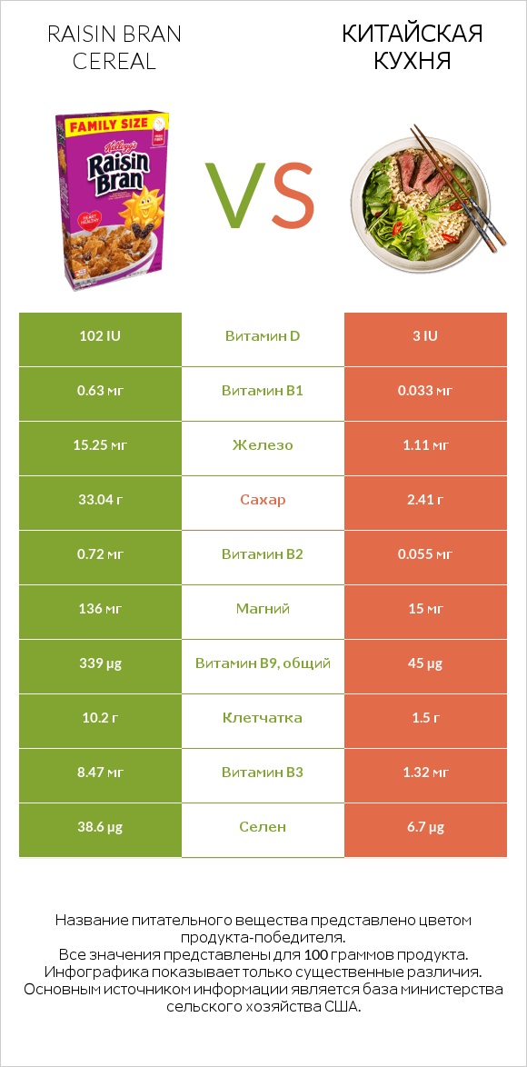 Raisin Bran Cereal vs Китайская кухня infographic