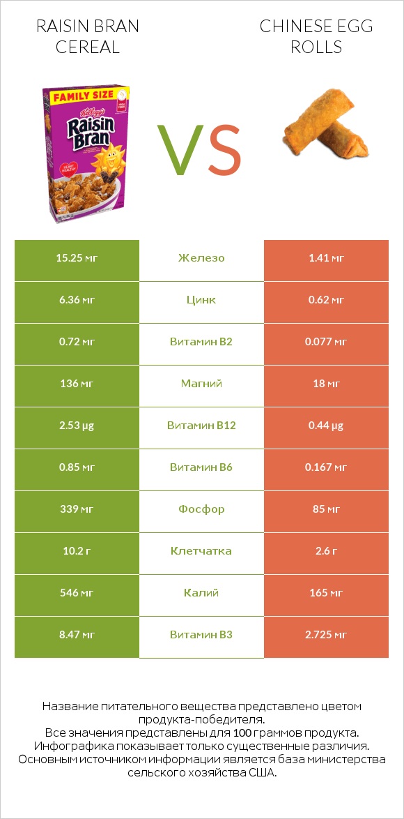 Raisin Bran Cereal vs Chinese egg rolls infographic