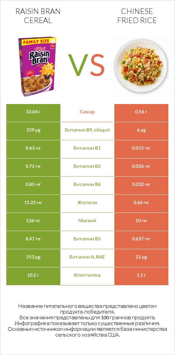 Raisin Bran Cereal vs Chinese fried rice infographic