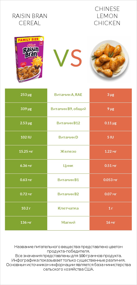 Raisin Bran Cereal vs Chinese lemon chicken infographic