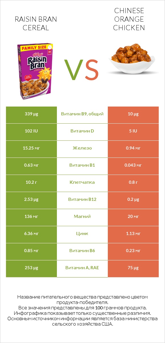 Raisin Bran Cereal vs Chinese orange chicken infographic