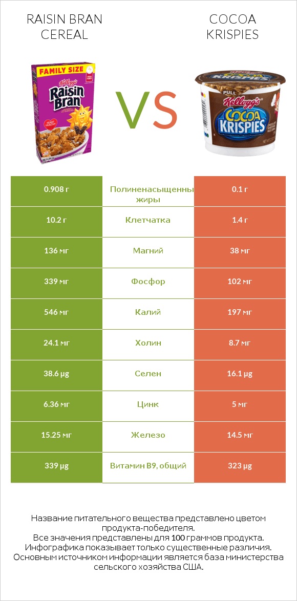 Raisin Bran Cereal vs Cocoa Krispies infographic