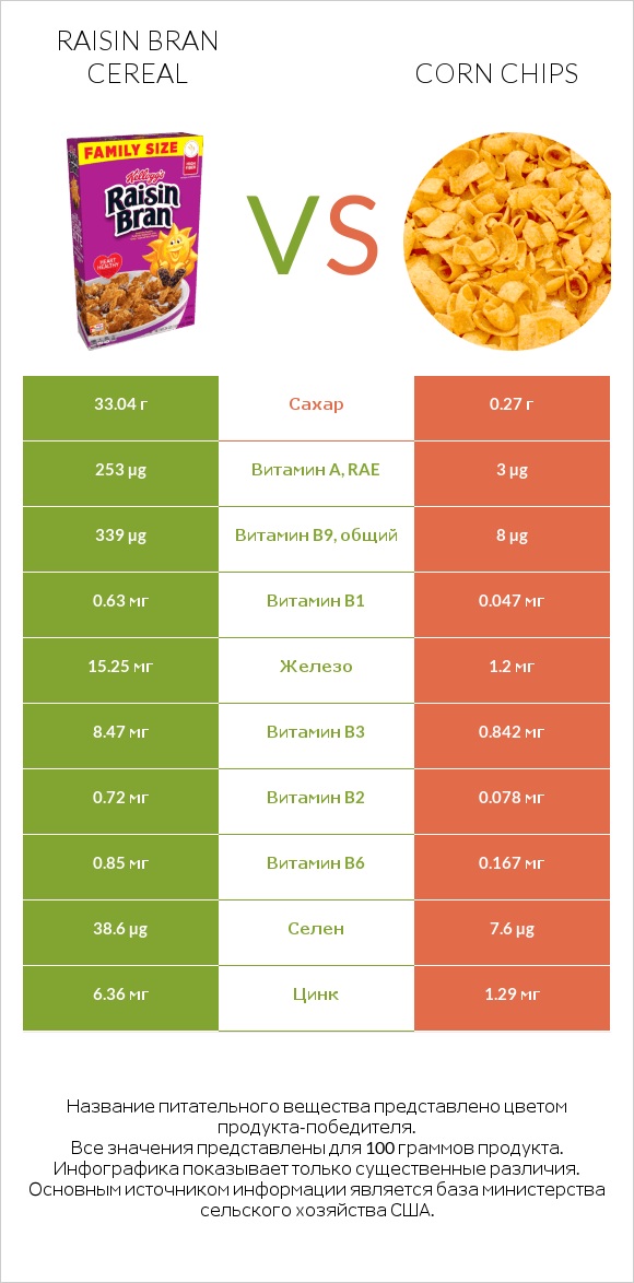 Raisin Bran Cereal vs Corn chips infographic