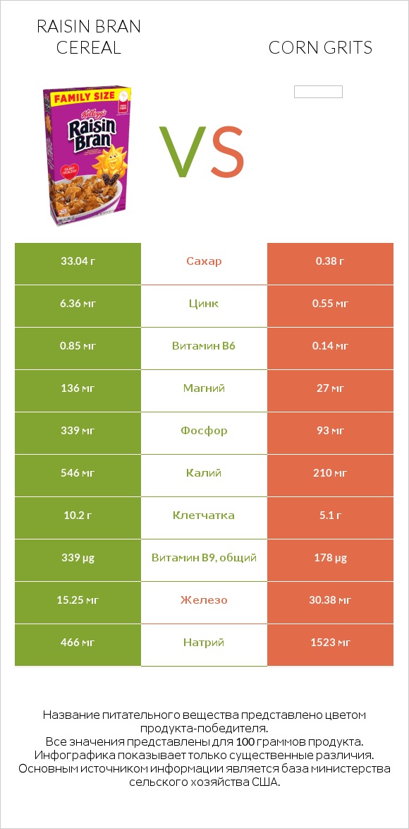 Raisin Bran Cereal vs Corn grits infographic