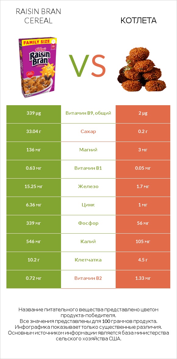 Raisin Bran Cereal vs Котлета infographic