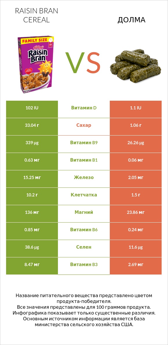 Raisin Bran Cereal vs Долма infographic