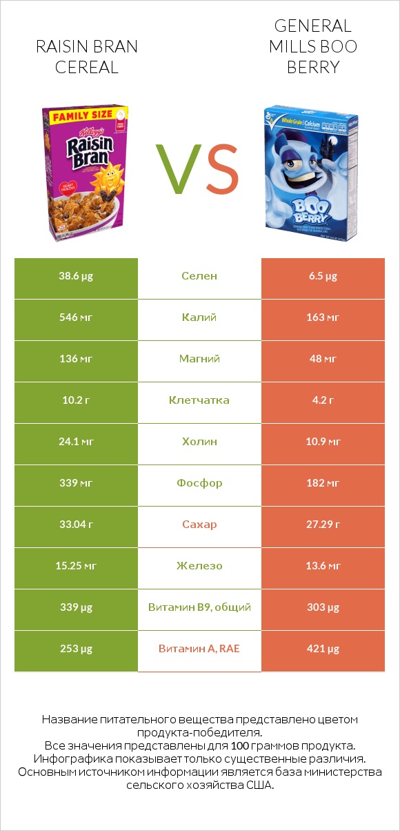 Raisin Bran Cereal vs General Mills Boo Berry infographic