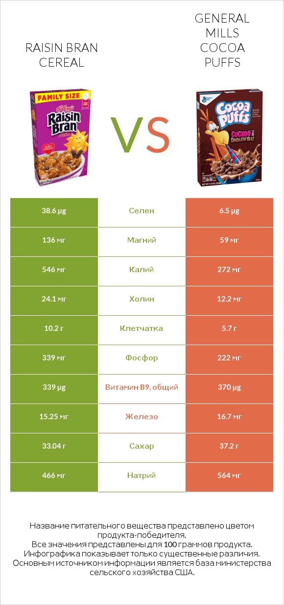 Raisin Bran Cereal vs General Mills Cocoa Puffs infographic