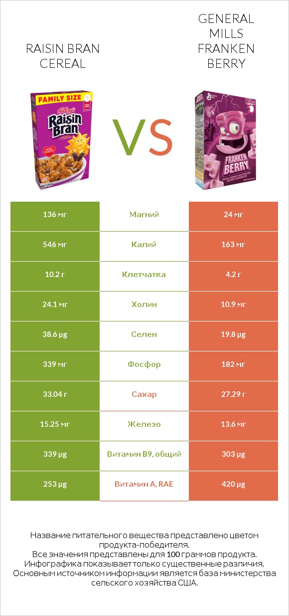 Raisin Bran Cereal vs General Mills Franken Berry infographic