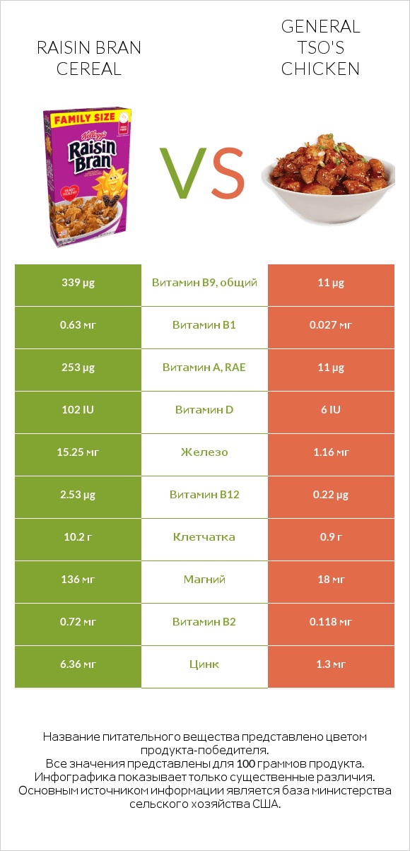 Raisin Bran Cereal vs General tso's chicken infographic