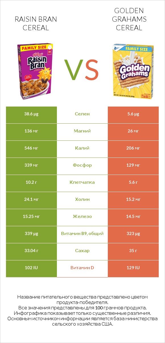 Raisin Bran Cereal vs Golden Grahams Cereal infographic