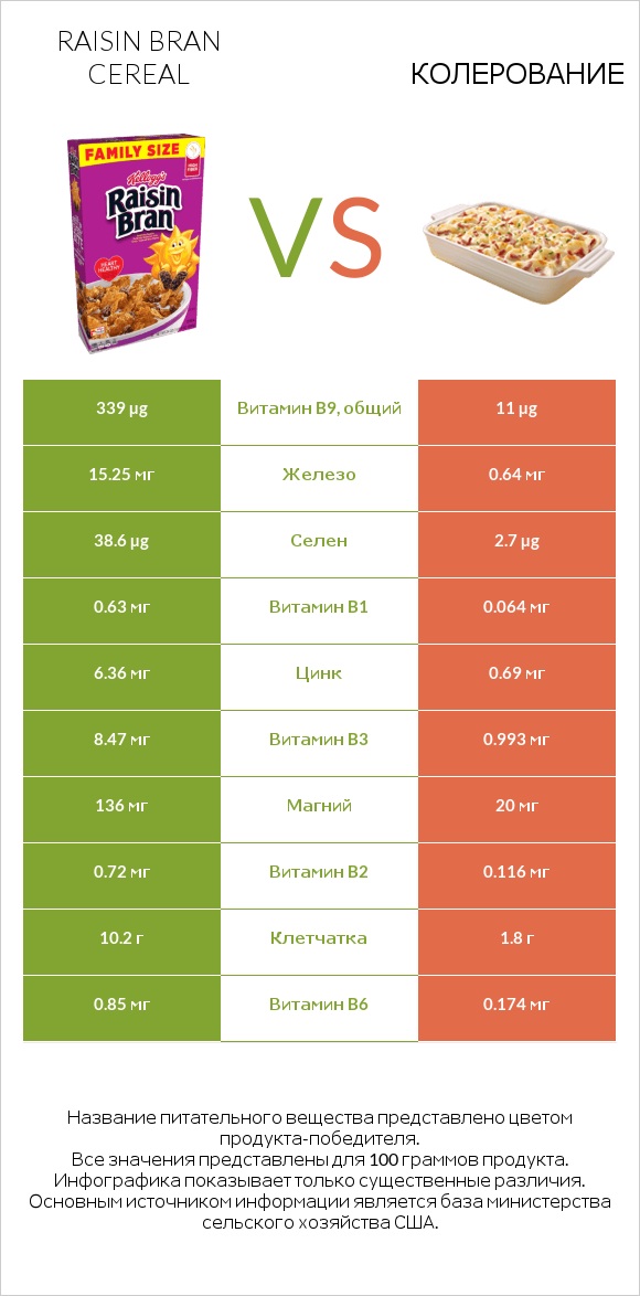 Raisin Bran Cereal vs Колерование infographic