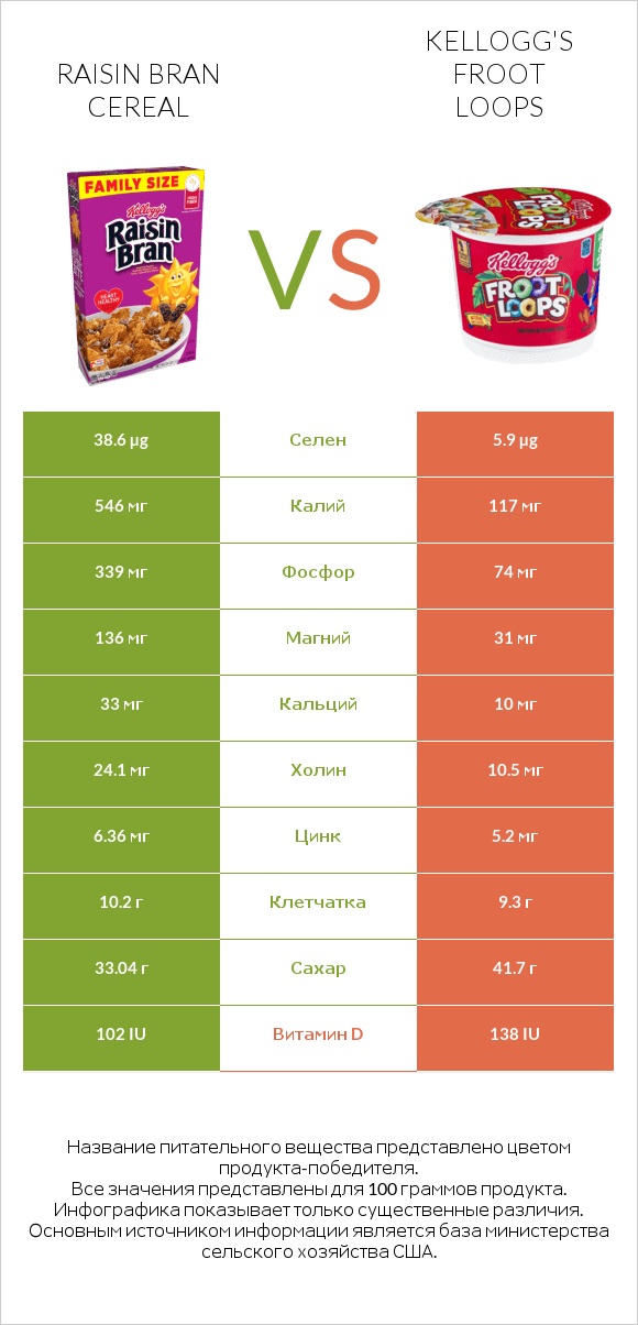 Raisin Bran Cereal vs Kellogg's Froot Loops infographic