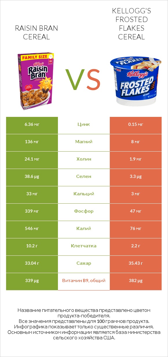 Raisin Bran Cereal vs Kellogg's Frosted Flakes Cereal infographic