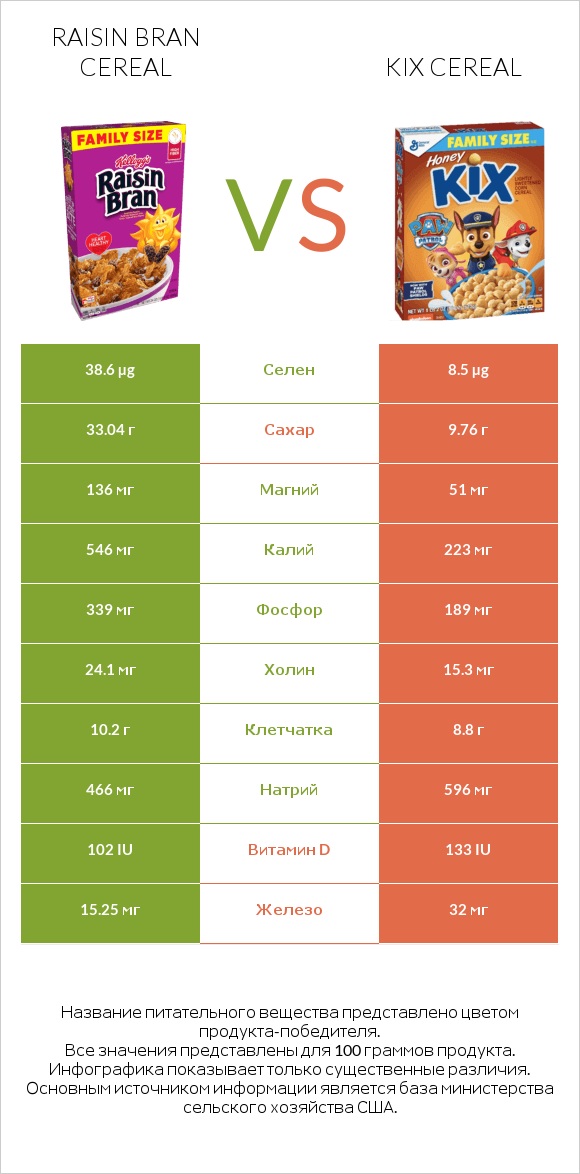 Raisin Bran Cereal vs Kix Cereal infographic