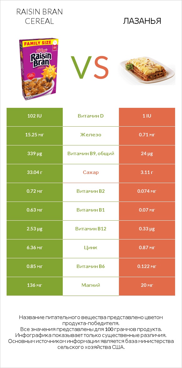 Raisin Bran Cereal vs Лазанья infographic