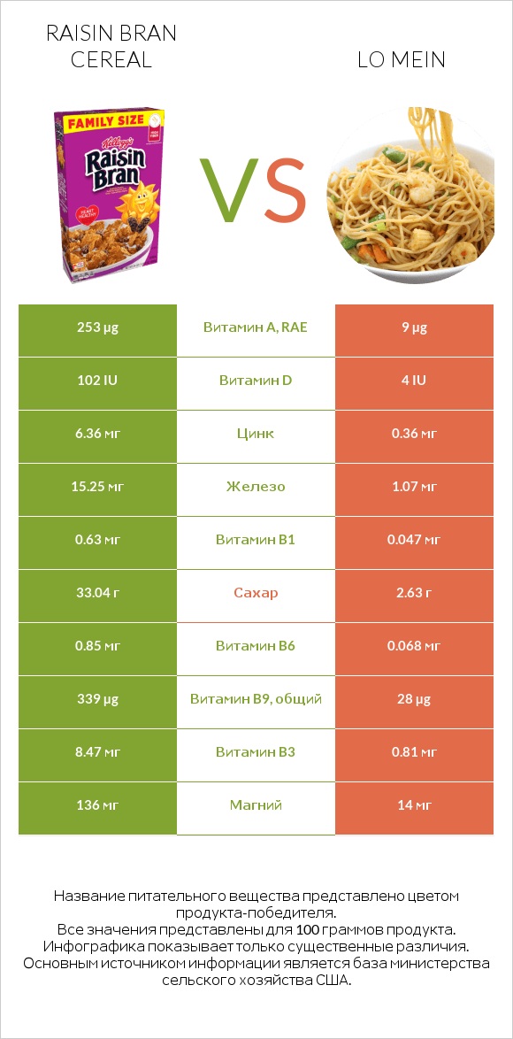 Raisin Bran Cereal vs Lo mein infographic