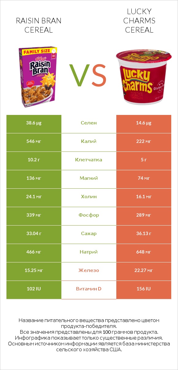 Raisin Bran Cereal vs Lucky Charms Cereal infographic