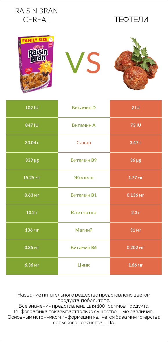 Raisin Bran Cereal vs Тефтели infographic