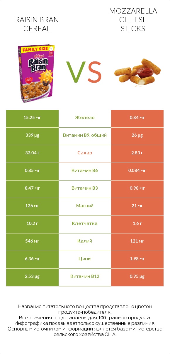 Raisin Bran Cereal vs Mozzarella cheese sticks infographic